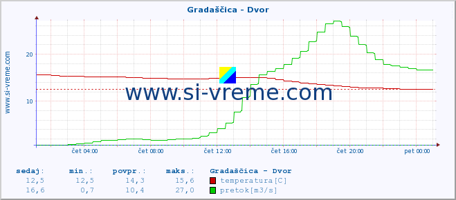 POVPREČJE :: Gradaščica - Dvor :: temperatura | pretok | višina :: zadnji dan / 5 minut.