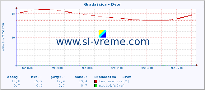 POVPREČJE :: Gradaščica - Dvor :: temperatura | pretok | višina :: zadnji dan / 5 minut.