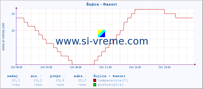 POVPREČJE :: Šujica - Razori :: temperatura | pretok | višina :: zadnji dan / 5 minut.