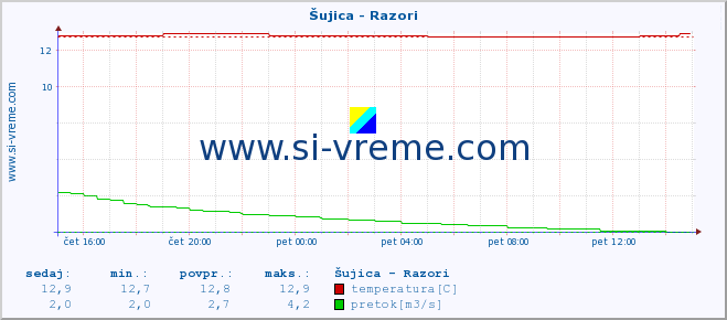 POVPREČJE :: Šujica - Razori :: temperatura | pretok | višina :: zadnji dan / 5 minut.