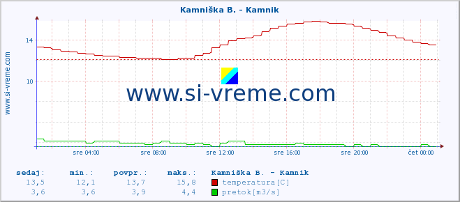 POVPREČJE :: Stržen - Gor. Jezero :: temperatura | pretok | višina :: zadnji dan / 5 minut.