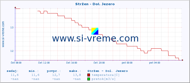 POVPREČJE :: Stržen - Dol. Jezero :: temperatura | pretok | višina :: zadnji dan / 5 minut.