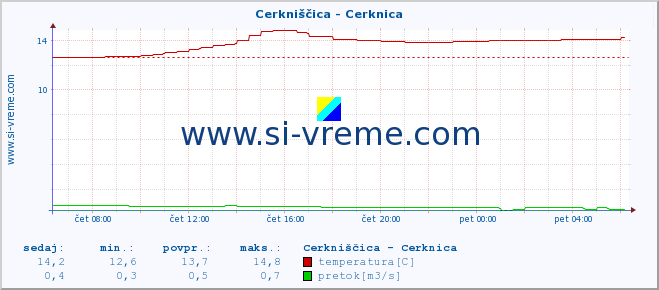 POVPREČJE :: Cerkniščica - Cerknica :: temperatura | pretok | višina :: zadnji dan / 5 minut.