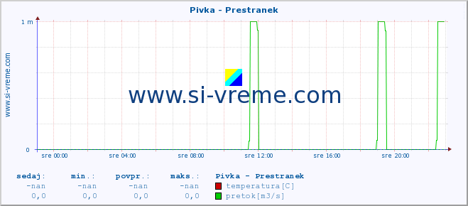 POVPREČJE :: Pivka - Prestranek :: temperatura | pretok | višina :: zadnji dan / 5 minut.