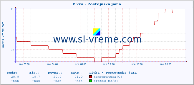 POVPREČJE :: Pivka - Postojnska jama :: temperatura | pretok | višina :: zadnji dan / 5 minut.