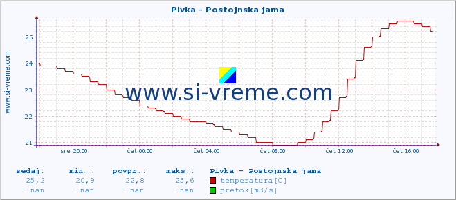 POVPREČJE :: Pivka - Postojnska jama :: temperatura | pretok | višina :: zadnji dan / 5 minut.