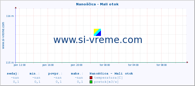 POVPREČJE :: Nanoščica - Mali otok :: temperatura | pretok | višina :: zadnji dan / 5 minut.