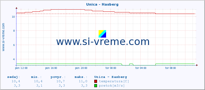 POVPREČJE :: Unica - Hasberg :: temperatura | pretok | višina :: zadnji dan / 5 minut.