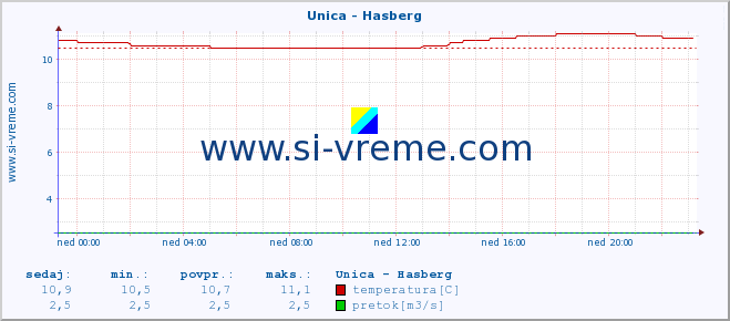 POVPREČJE :: Unica - Hasberg :: temperatura | pretok | višina :: zadnji dan / 5 minut.