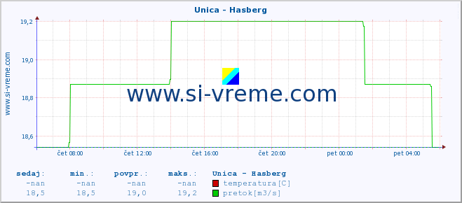 POVPREČJE :: Unica - Hasberg :: temperatura | pretok | višina :: zadnji dan / 5 minut.