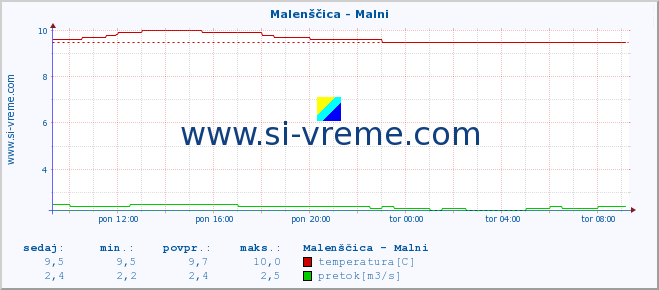 POVPREČJE :: Malenščica - Malni :: temperatura | pretok | višina :: zadnji dan / 5 minut.