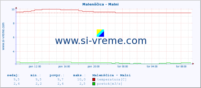 POVPREČJE :: Malenščica - Malni :: temperatura | pretok | višina :: zadnji dan / 5 minut.