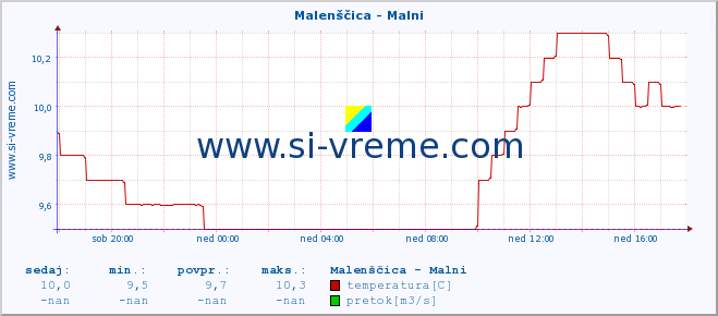 POVPREČJE :: Malenščica - Malni :: temperatura | pretok | višina :: zadnji dan / 5 minut.