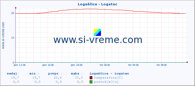 POVPREČJE :: Logaščica - Logatec :: temperatura | pretok | višina :: zadnji dan / 5 minut.