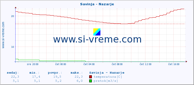 POVPREČJE :: Savinja - Nazarje :: temperatura | pretok | višina :: zadnji dan / 5 minut.