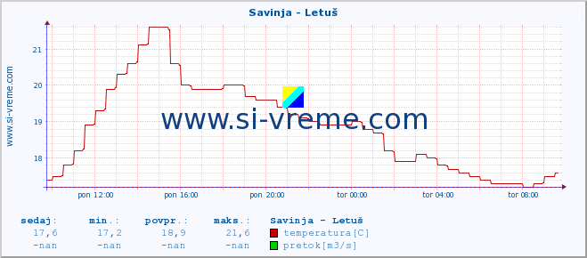 POVPREČJE :: Savinja - Letuš :: temperatura | pretok | višina :: zadnji dan / 5 minut.