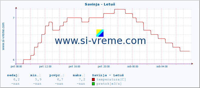 POVPREČJE :: Savinja - Letuš :: temperatura | pretok | višina :: zadnji dan / 5 minut.