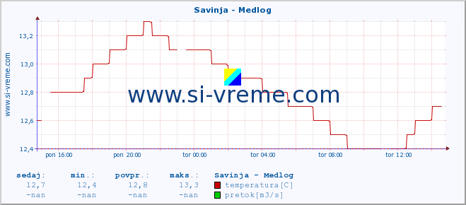 POVPREČJE :: Savinja - Medlog :: temperatura | pretok | višina :: zadnji dan / 5 minut.