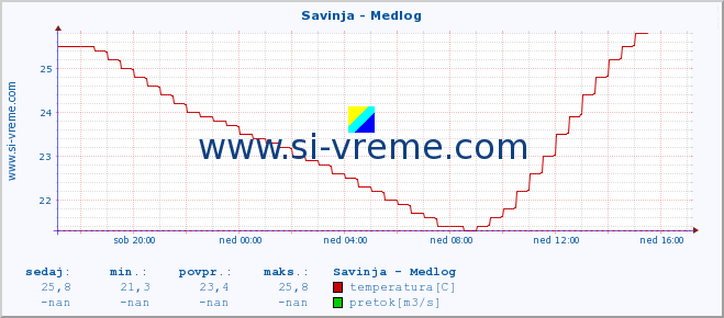 POVPREČJE :: Savinja - Medlog :: temperatura | pretok | višina :: zadnji dan / 5 minut.