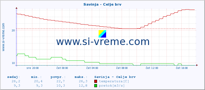 POVPREČJE :: Savinja - Celje brv :: temperatura | pretok | višina :: zadnji dan / 5 minut.