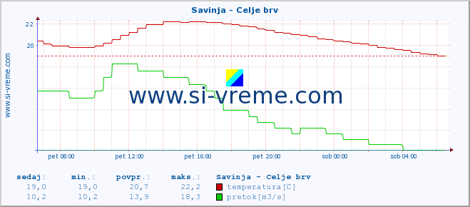 POVPREČJE :: Savinja - Celje brv :: temperatura | pretok | višina :: zadnji dan / 5 minut.