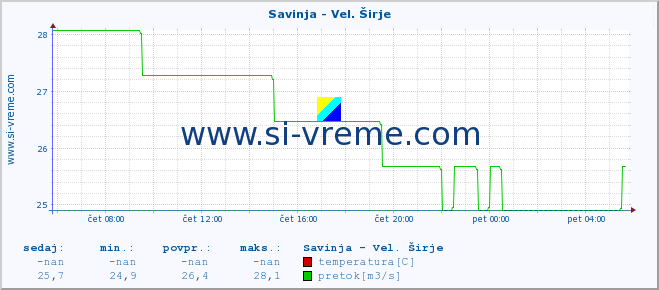 POVPREČJE :: Savinja - Vel. Širje :: temperatura | pretok | višina :: zadnji dan / 5 minut.