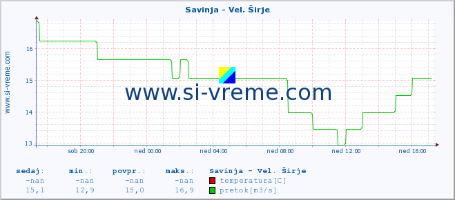 POVPREČJE :: Savinja - Vel. Širje :: temperatura | pretok | višina :: zadnji dan / 5 minut.