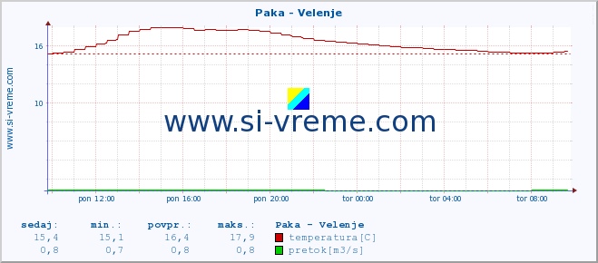 POVPREČJE :: Paka - Velenje :: temperatura | pretok | višina :: zadnji dan / 5 minut.