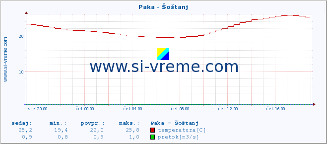 POVPREČJE :: Paka - Šoštanj :: temperatura | pretok | višina :: zadnji dan / 5 minut.