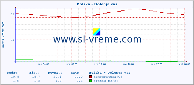 POVPREČJE :: Bolska - Dolenja vas :: temperatura | pretok | višina :: zadnji dan / 5 minut.