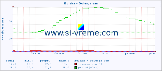 POVPREČJE :: Bolska - Dolenja vas :: temperatura | pretok | višina :: zadnji dan / 5 minut.