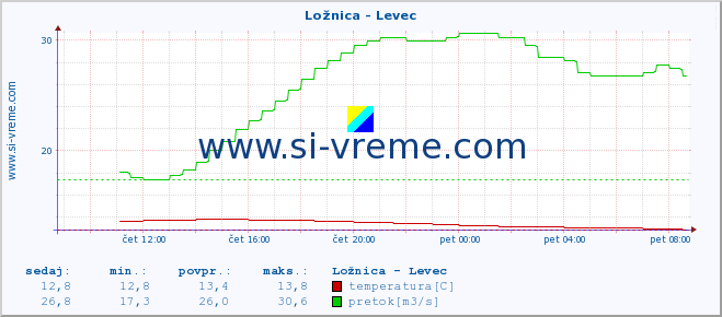 POVPREČJE :: Ložnica - Levec :: temperatura | pretok | višina :: zadnji dan / 5 minut.