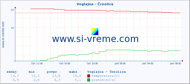 POVPREČJE :: Voglajna - Črnolica :: temperatura | pretok | višina :: zadnji dan / 5 minut.