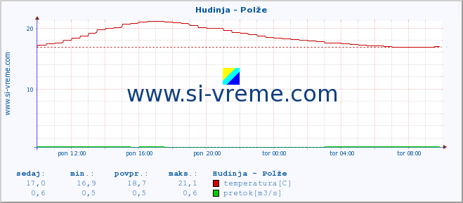 POVPREČJE :: Hudinja - Polže :: temperatura | pretok | višina :: zadnji dan / 5 minut.