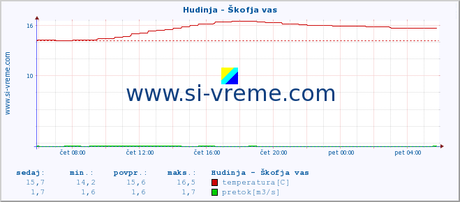 POVPREČJE :: Hudinja - Škofja vas :: temperatura | pretok | višina :: zadnji dan / 5 minut.