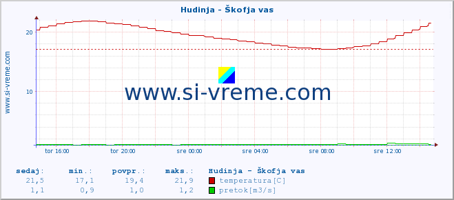 POVPREČJE :: Hudinja - Škofja vas :: temperatura | pretok | višina :: zadnji dan / 5 minut.