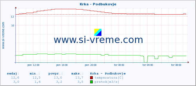 POVPREČJE :: Krka - Podbukovje :: temperatura | pretok | višina :: zadnji dan / 5 minut.