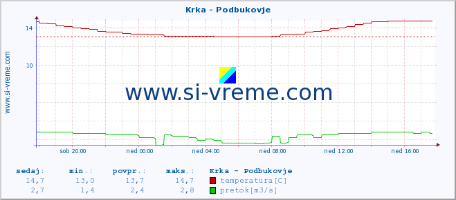 POVPREČJE :: Krka - Podbukovje :: temperatura | pretok | višina :: zadnji dan / 5 minut.