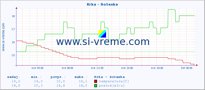 POVPREČJE :: Krka - Soteska :: temperatura | pretok | višina :: zadnji dan / 5 minut.