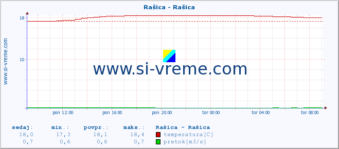 POVPREČJE :: Rašica - Rašica :: temperatura | pretok | višina :: zadnji dan / 5 minut.