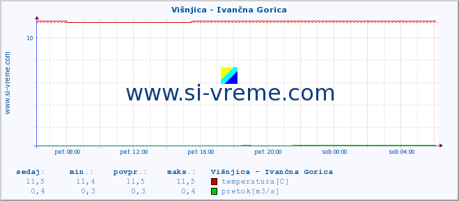 POVPREČJE :: Višnjica - Ivančna Gorica :: temperatura | pretok | višina :: zadnji dan / 5 minut.