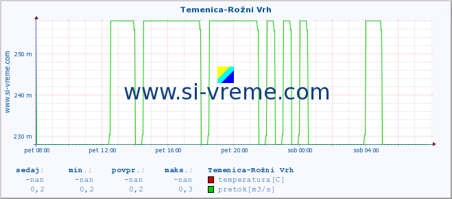 POVPREČJE :: Temenica-Rožni Vrh :: temperatura | pretok | višina :: zadnji dan / 5 minut.