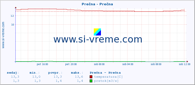 POVPREČJE :: Prečna - Prečna :: temperatura | pretok | višina :: zadnji dan / 5 minut.