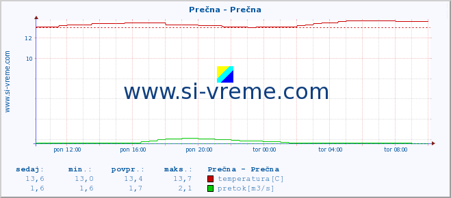 POVPREČJE :: Prečna - Prečna :: temperatura | pretok | višina :: zadnji dan / 5 minut.