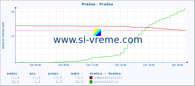 POVPREČJE :: Prečna - Prečna :: temperatura | pretok | višina :: zadnji dan / 5 minut.