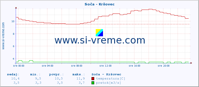 POVPREČJE :: Soča - Kršovec :: temperatura | pretok | višina :: zadnji dan / 5 minut.