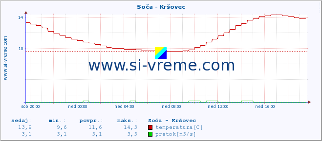 POVPREČJE :: Soča - Kršovec :: temperatura | pretok | višina :: zadnji dan / 5 minut.