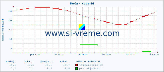 POVPREČJE :: Soča - Kobarid :: temperatura | pretok | višina :: zadnji dan / 5 minut.