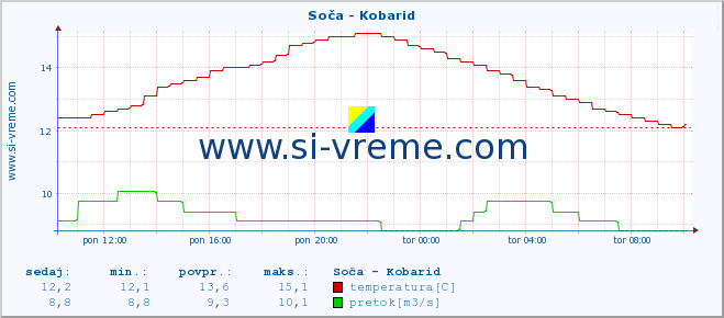 POVPREČJE :: Soča - Kobarid :: temperatura | pretok | višina :: zadnji dan / 5 minut.