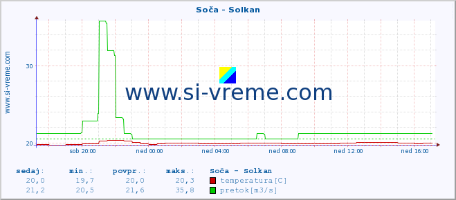 POVPREČJE :: Soča - Solkan :: temperatura | pretok | višina :: zadnji dan / 5 minut.